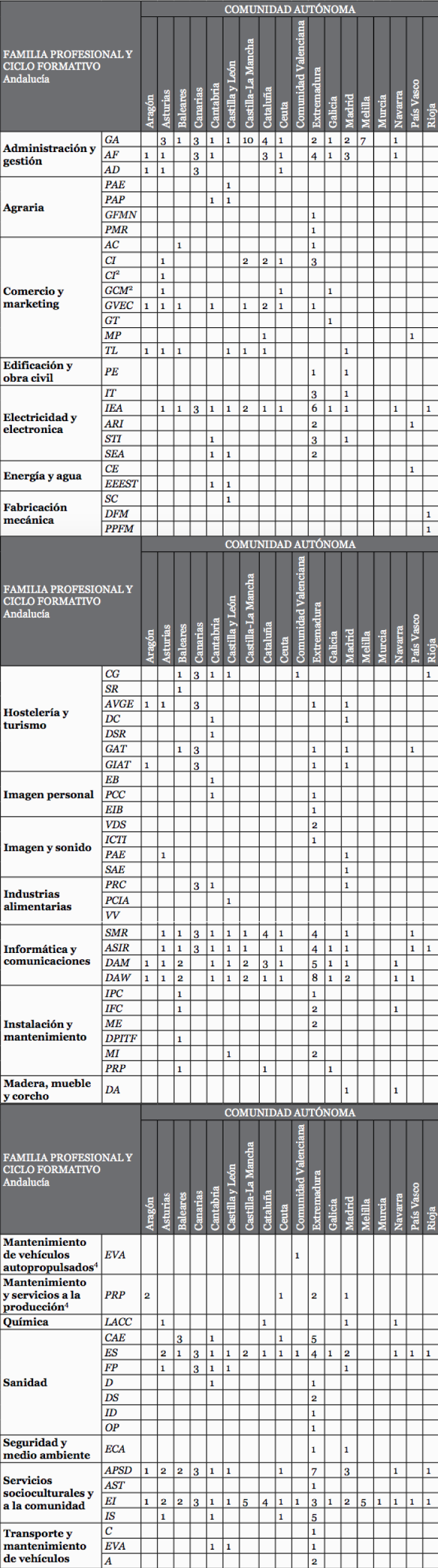 N&uacute;mero de centros con ciclos formativos ofertados en la FPaD por C Aut&oacute;noma en el curso 2014/2015