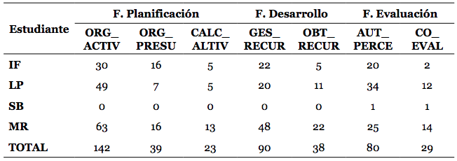 Interacción del perfil StrongWilled con propósito colaborativo