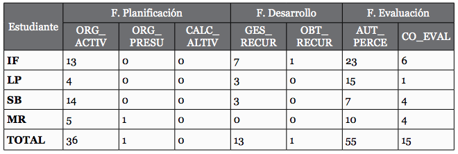 Interacción del perfil Bridge con propósito colaborativo