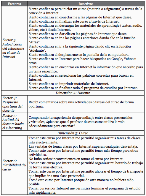Dimensiones factores y reactivos del cuestionario de la satisfacci&oacute;n estudiantil