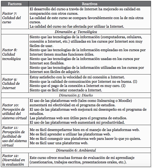 Dimensiones, factores y reactivos del cuestionario de la satisfacci&oacute;n estudiantil