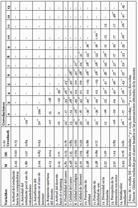 Puntuaciones promedio y correlaciones de los factores la satisfacci&oacute;n estudiantil y confiabilidad de las escalas