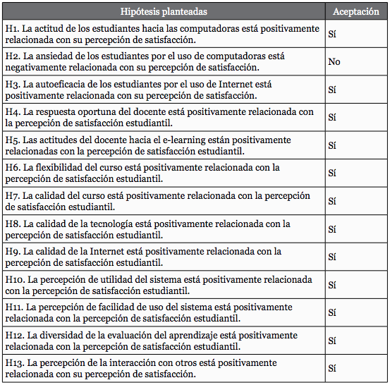 Pruebas de las hip&oacute;tesis planteadas