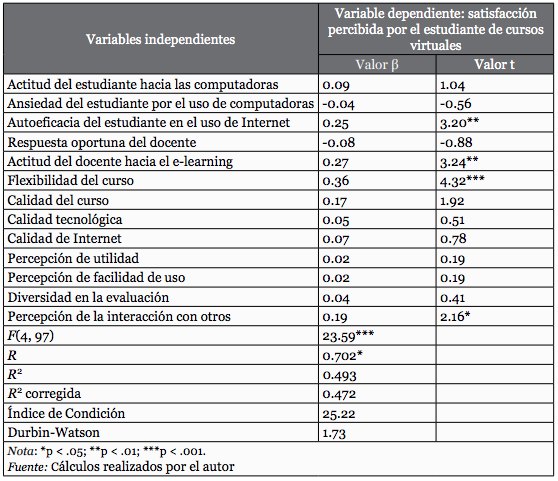 Resultados de la regresi&oacute;n entre las variables independientes y la satisfacci&oacute;n estudiantil