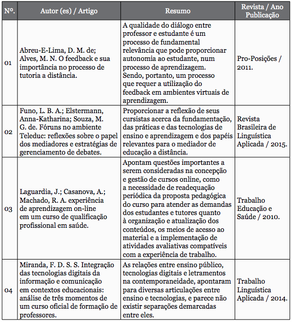 Artigos selecionados &ndash; Descritor &ldquo;Cursos Online&rdquo;