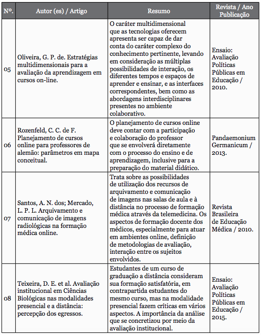 Artigos selecionados &ndash; Descritor &ldquo;Cursos Online&rdquo;