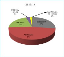 Calificaciones del grupo online en el curso 2013/14