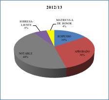 Calificaciones del grupo presencial en el curso 2012/13
