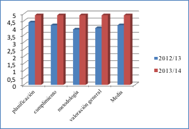 Comparativa de los distintos apartados de la encuesta de evaluación docente