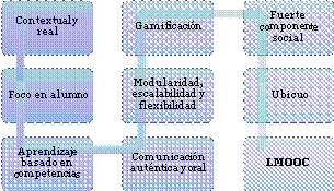 Caracter&iacute;sticas del modelo pedag&oacute;gico ideal para LMOOC en un contexto global