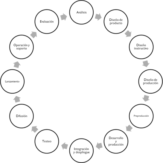 Ciclo de producci&oacute;n de un MOOC URJCx