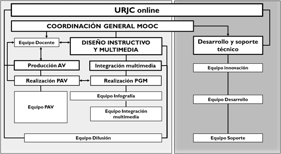 Flujo de trabajo para la producci&oacute;n de un MOOC URJCx