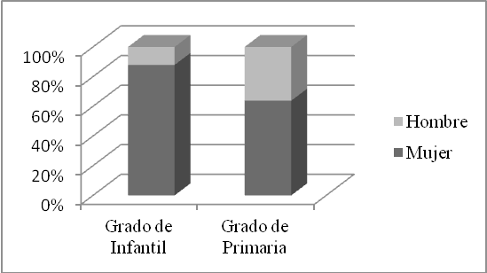 Contingencia edad-titulación