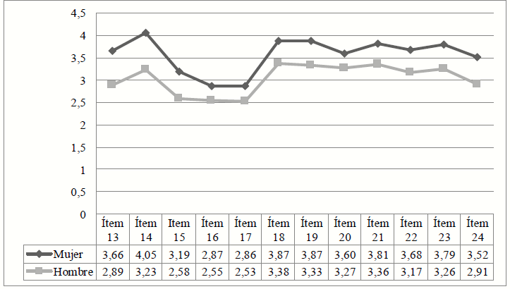 Comparativa de las medias mujereshombres en los ítems 13 al 24