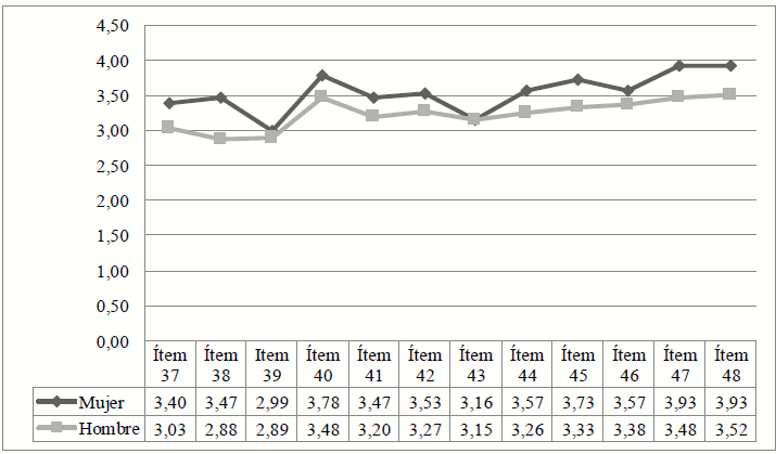 Comparativa de las medias mujereshombres en los ítems 37 al 48