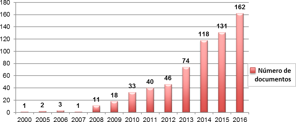 Publicaciones por a&ntilde;os