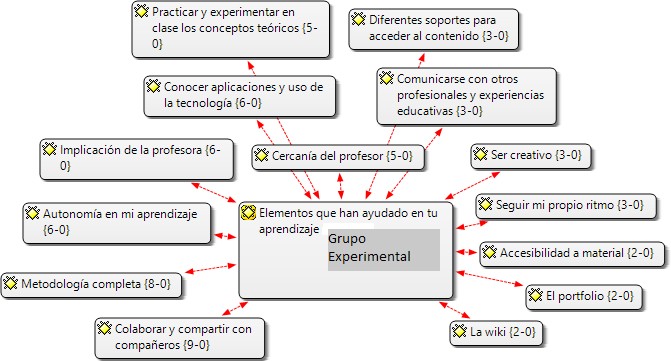 Categor&iacute;as y sus frecuencias mencionadas para elementos que han ayudado en tu aprendizaje. Grupo Experimental