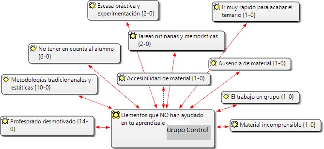 Categor&iacute;as y su frecuencia de los elementos que NO han ayudado en el aprendizaje. Grupo control