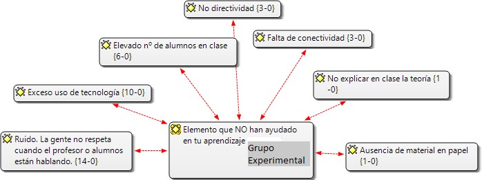 Frecuencias de las categor&iacute;as de los elementos que NO han ayudado en el aprendizaje. Grupo experimental