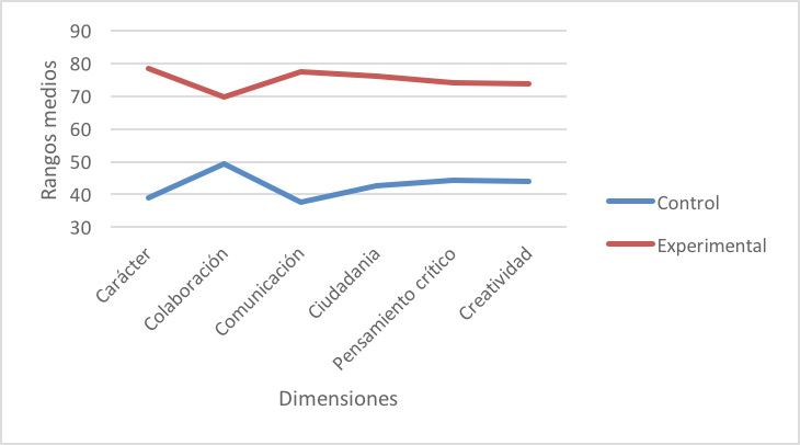 Rangos medios de los alumnos que valoran la ense&ntilde;anza convencional (Control) y la ense&ntilde;anza Flipped (Experimental)