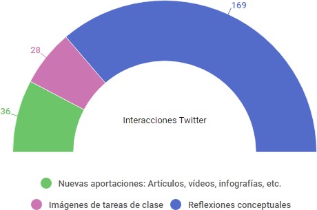 N&uacute;mero de interacciones en Twitter por tipo de interacci&oacute;n