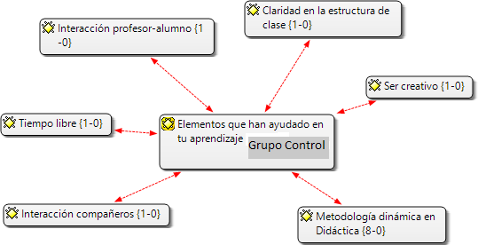 Categor&iacute;as y frecuencias de citas para los elementos que han ayudado en tu aprendizaje. Grupo control