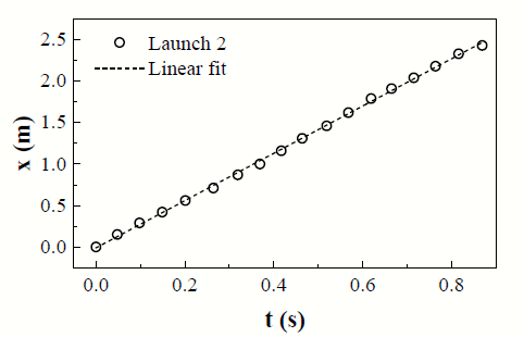 Horizontal position of the ball as a function of time. The dashed black line corresponds to a fitted straight line. Source: research results