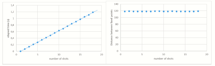 . Timestamps in the saved pictures (left) and distance between fixed points (right)