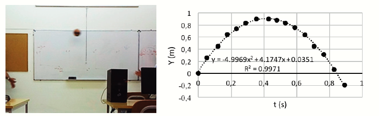 One of the pictures taken in class (left) and (right) vertical position of the ball as a function of time. The dashed black line corresponds to a fitted polynomial function