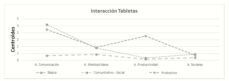 Tipos de interacci&oacute;n en la tableta digital