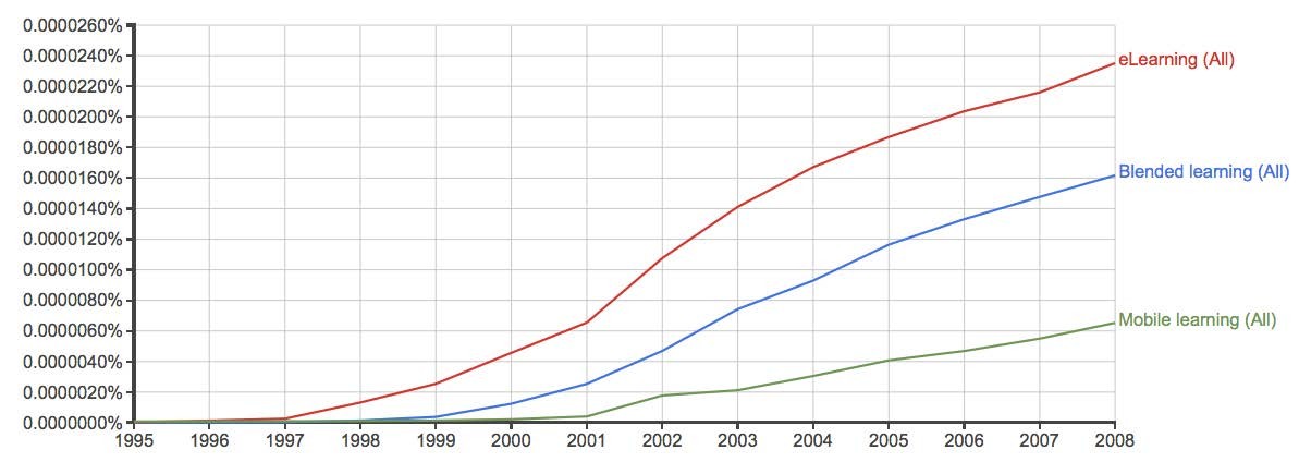 Evolución de los términos
“blended learning”, “eLearning” y “mobile learning” 

en la literatura científica inglesa (1995-2008) 

 