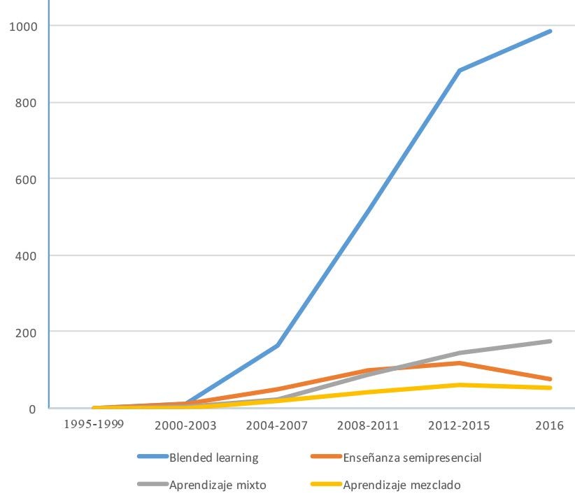 Media anual de aparición del término blended learning en artículos científicos 

 