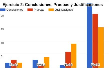 Frecuencia de puntuaciones de
evaluaci&oacute;n que realiz&oacute; el docente en el ejercicio 2
