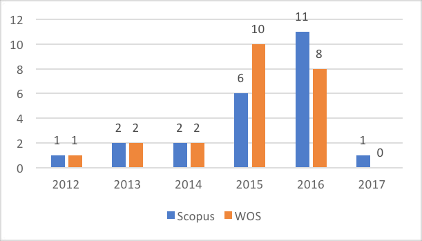 Publicaciones en WOS y Scopus (2012-2017*) sobre &ldquo;gamification&rdquo; y &ldquo;blended
learning&rdquo;
