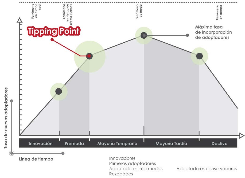  Punto de inflexi&oacute;n (tipping
point) en la adquisici&oacute;n de un proyecto