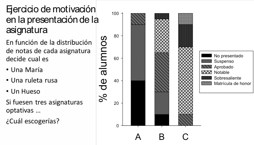  Ejemplo de ejercicio a realizar en la presentación de una
asignatura para motivar a los alumnos a comprometerse con el estudio de los
temas antes de que sean tratados 

en clase. Se pide a los alumnos que determinen cuál de las asignaturas
es una María, cual un hueso y cual una ruleta rusa. Después de que lo hagan se
desvela el misterio. Las tres columnas A, B y C corresponden a subgrupos de
alumnos de la misma asignatura que usa el método FC/JiTT. La de la izquierda
(A) son las calificaciones de los alumnos que nunca 

hicieron el estudio previo, la central (B) las calificaciones de los
que solo estudiaron en una minoría de ocasiones y la de la derecha (C) las
calificaciones del subgrupo de alumnos que realizo el estudio previo en la
mayoría de los temas.
