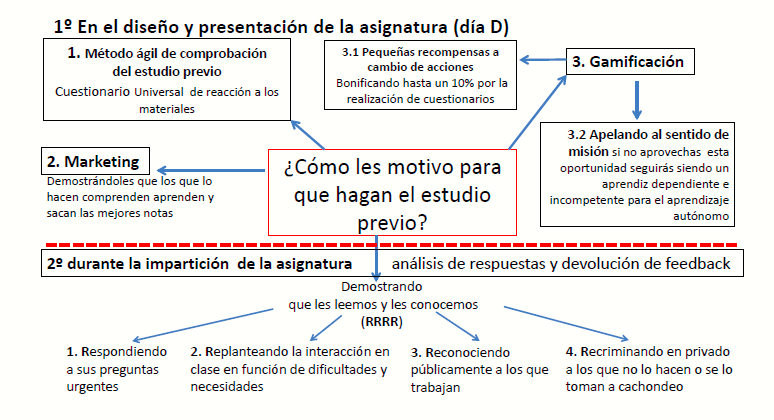 . Cómo podemos motivar a nuestros alumnos para que estudien
los temas antes de que sean tratados en clase