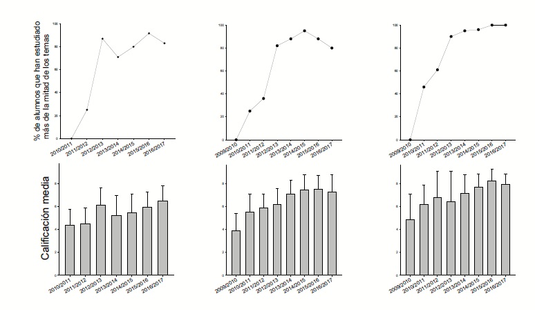  Impacto del fomento del estudio previo sobre el aprendizaje.
Asociación entre los porcentajes de alumnos que realizan el estudio previo en
más de la mitad de los temas (fila superior) y la calificación media en las
pruebas de evaluación del aprendizaje obtenida en 

tres asignaturas del grado en biología
sanitaria en las que hemos implementado el modelo de 

flipped learning (fila inferior)