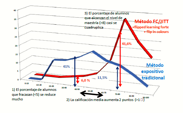 Curvas de frecuencia de alumnos que obtienen cada
calificación en promociones de alumnos que han aprendido la asignatura mediante
métodos expositivo tradicional y la combinación de los métodos de flipped learning de segunda generación flipped learning forte y flip in colours.