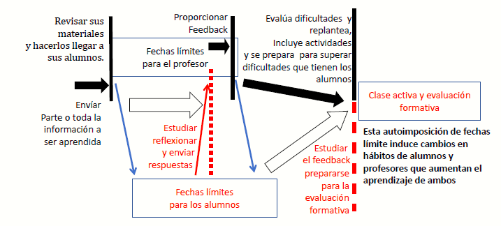  El flipped learning
forte mejora el aprendizaje porque impone varias fechas límite y hace
necesario realizar a sus alumnos y a sus profesores una serie de tareas que
mejoran el aprendizaje. Las líneas verticales gruesas representan las fechas
límite para el profesor (negra continua) y para los alumnos (discontinua)