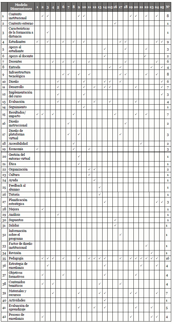 Matriz de comparación de las
dimensiones