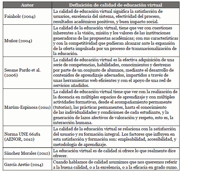 Algunas definiciones de calidad de
educación virtual
