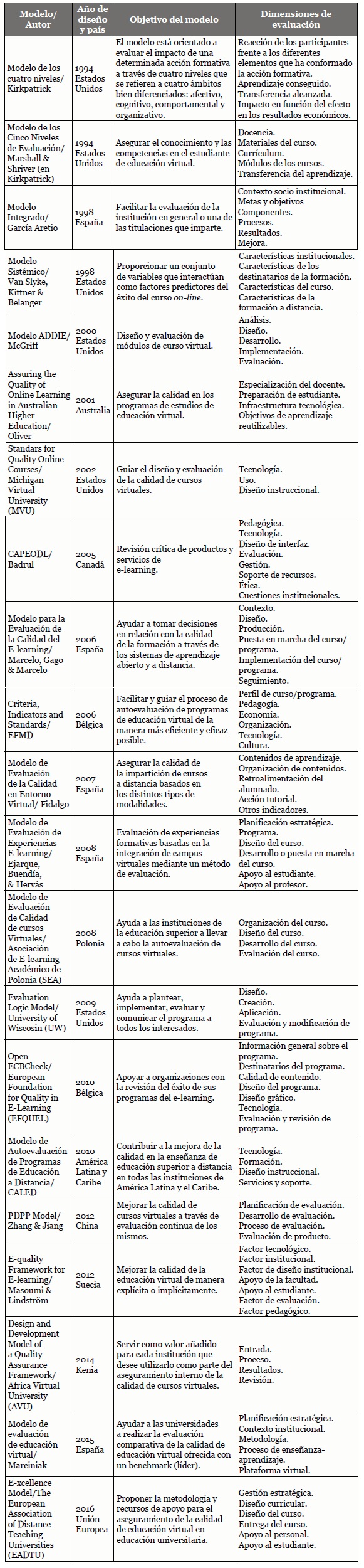  Síntesis de características de modelos
analizados