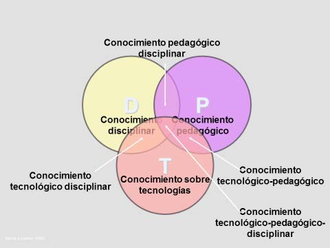 Modelo TPACK de Mishra y
Koehler (2006)