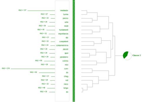 Dendograma de CHA da Classe 2
