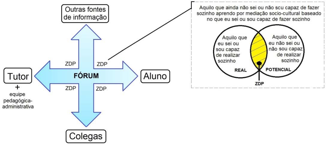 Representa&ccedil;&atilde;o da intera&ccedil;&atilde;o no
F&oacute;rum de Discuss&atilde;o e sua rela&ccedil;&atilde;o com a ZDP de 

Vigotski