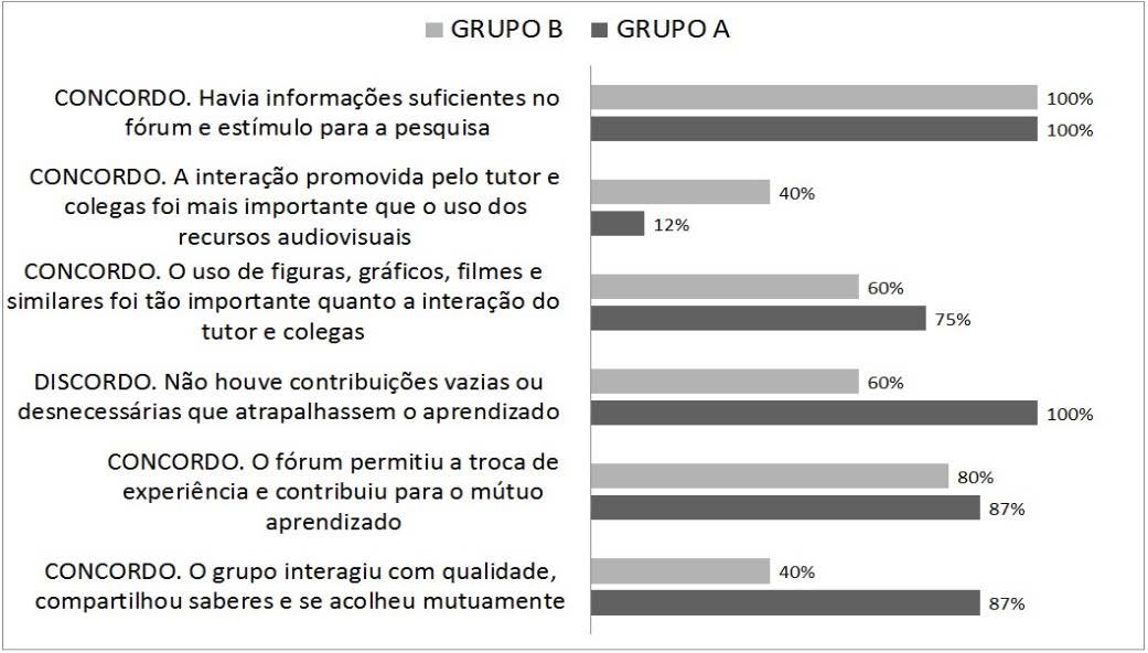 Gr&aacute;fico de pesquisa de opini&atilde;o com os estudantes sobre a aquisi&ccedil;&atilde;o de
conhecimentos no f&oacute;rum
