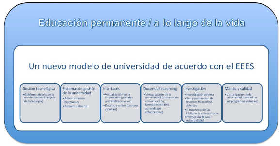 Modelo de universidad digital integrando la capa de servicios propuesta por Piattini y Mengual (2008) y las categoras y conceptos identificados en el estudio