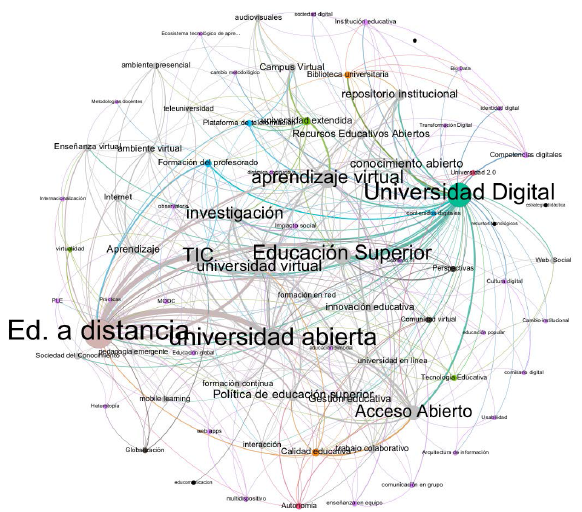 Mapa de red entre palabras clave de bsqueda y de identificacin de trabajos relacionados en torno al concepto de universidad digital