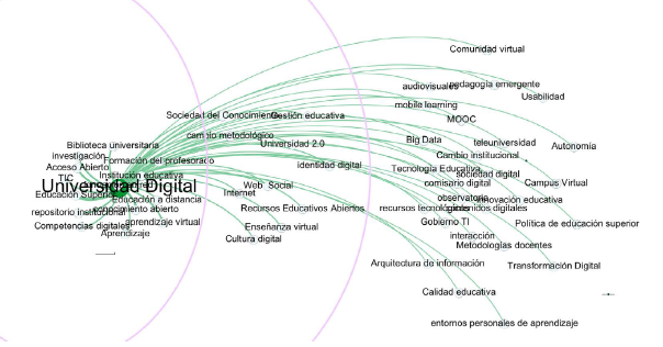 Mapa de red de la palabra clave “universidad digital” y trminos identificados en los documentos seleccionados